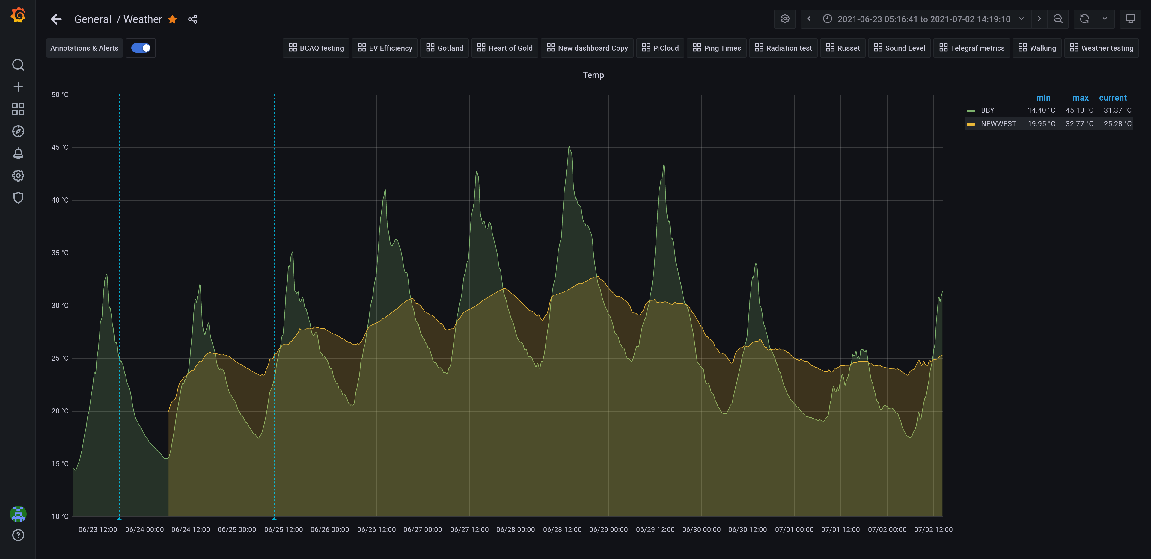 Grafana temperature graph for August 2021 heat wave