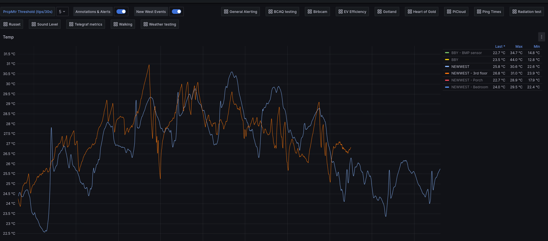 Graph of inside temperatures